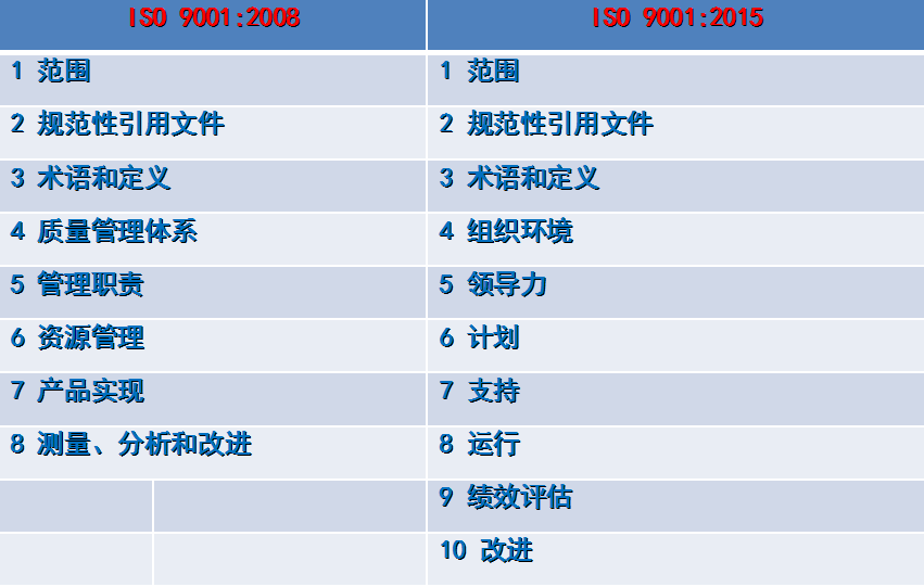 ISO9001:2015内审员培训