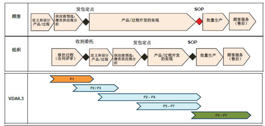 vda6.3培训